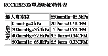 ַK: ROCKER300(^)Ա 
ն
650mmHg=85.5kPa
ն
0 mmHg=0 kPa
20 l/min=0.71CFM
200mmHg=26.3kPa
15 l/min=0.53CFM
400mmHg=52.6kPa
9.5 l/min=0.34CFM
500mmHg=65.8kPa
6.5 l/min=0.23CFM
 
