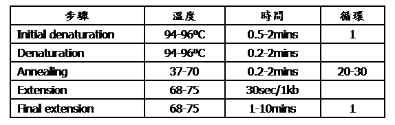 ַK: E
ض
rg
ѭh
Initial denaturation
94-96oC
0.5-2mins
1
Denaturation
94-96oC
0.2-2mins
 
Annealing
37-70
0.2-2mins
20-30
Extension
68-75
30sec/1kb
 
Final extension
68-75
1-10mins
1
 
